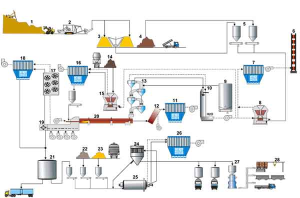 How to make the cement production line energy saving?