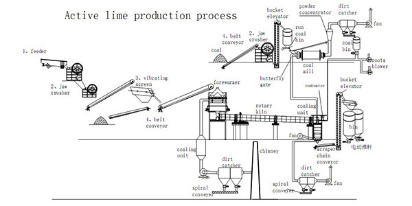  Environmental lime production line China supplier