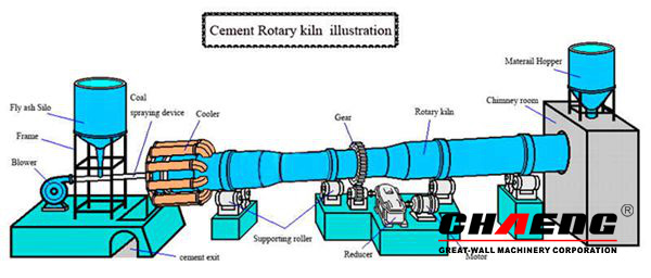 rotary kiln structure