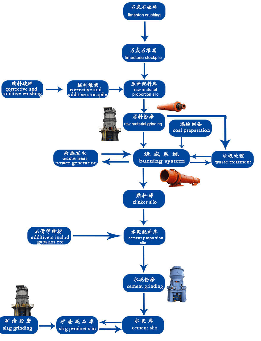Cement Plant Process Flow Chart