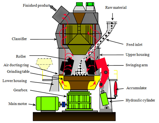 vertical roller mill