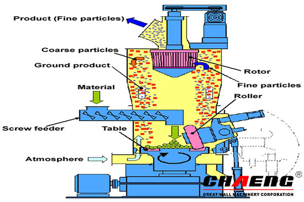 The outstanding advantages of CHAENG slag vertical roller mill