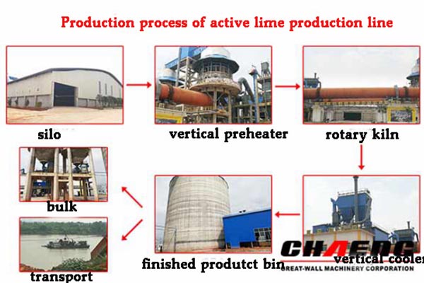 Chaeng active lime production line 