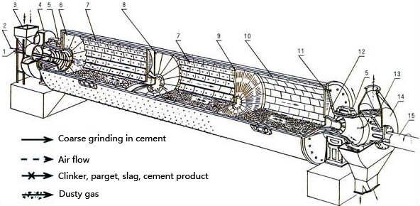 Cement ball mill structure characteristics.jpg