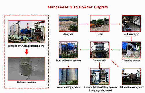 Manganese Slag Powder Plant Process.jpg