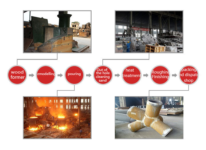 cast steel node manufacturing process