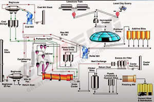 Dry cement production line(cement plant) process flow chat