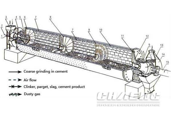 ball mill structure
