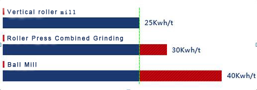  Why we choose vertical roller mill rather than ball mill?