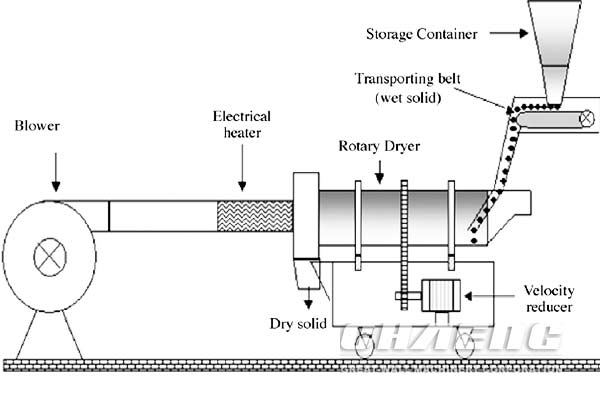 rotary dryer cost