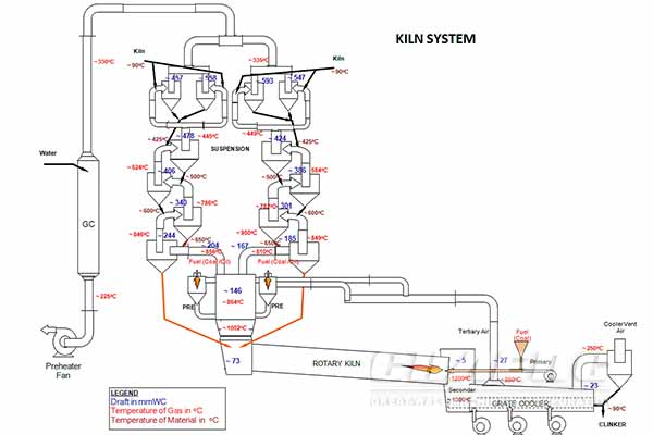 cement kiln working system
