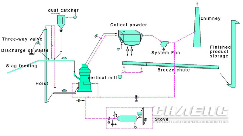 Slag grinding plant working process