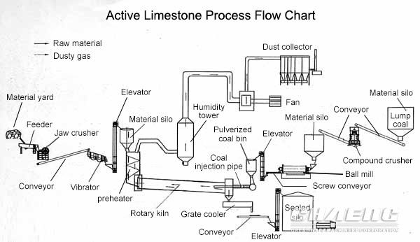 active lime production line working process