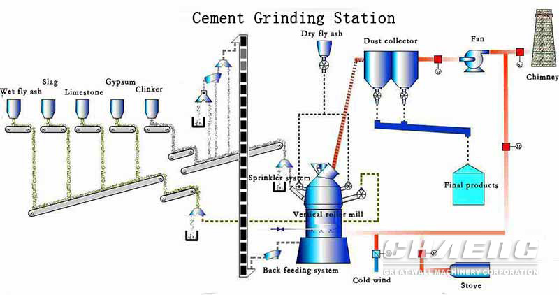 cement grinding statiuon process